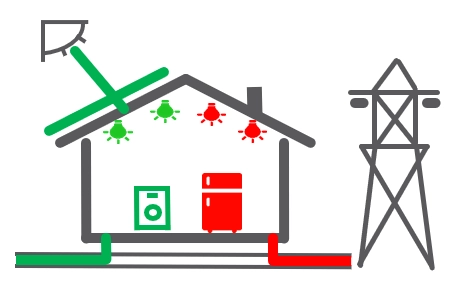 Autoconsommation photovoltaïque et vente surplus